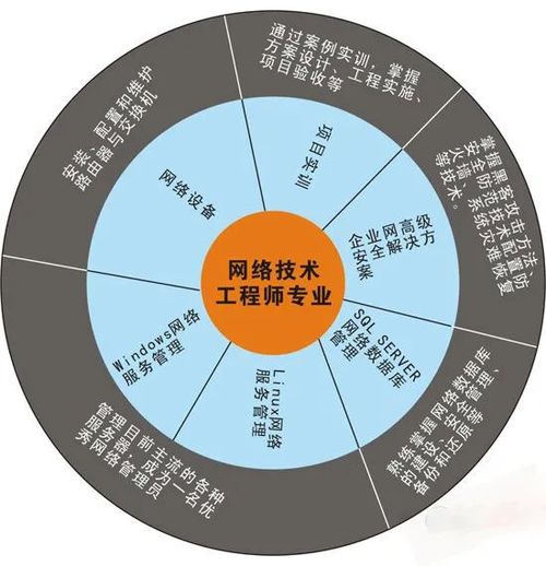 網絡技術工程師 專業核心、技能矩陣與多元就業方向